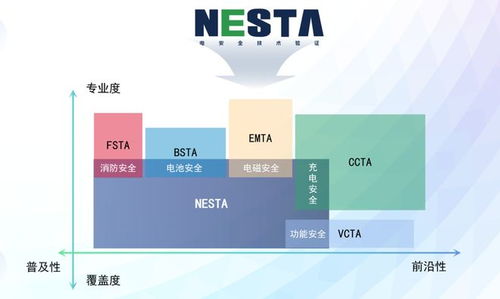 安全品質為先 十余款產品獲頒nesta六維電安全證書，新能源技術服務引領行業新標桿